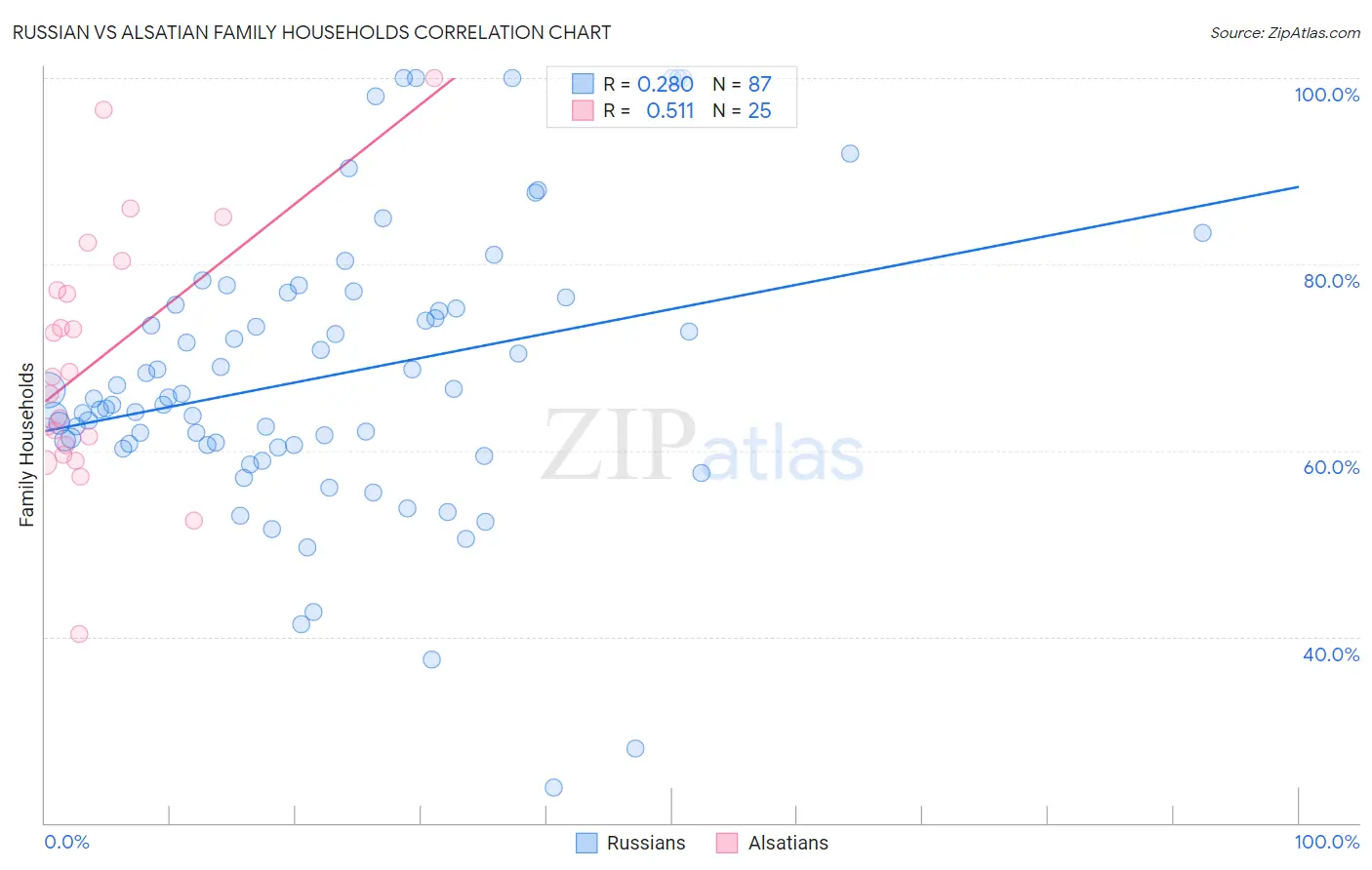 Russian vs Alsatian Family Households