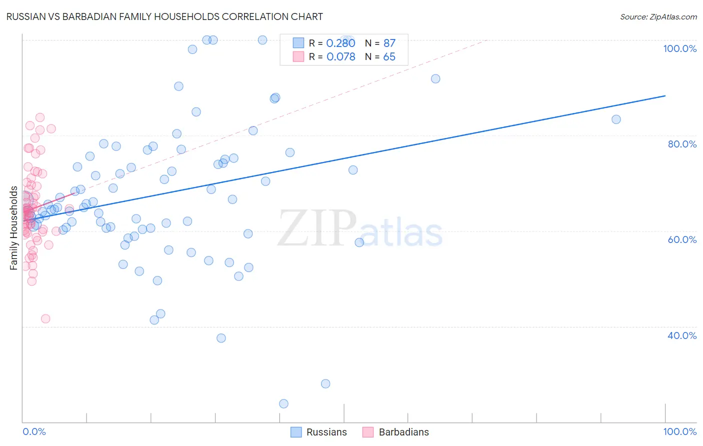 Russian vs Barbadian Family Households