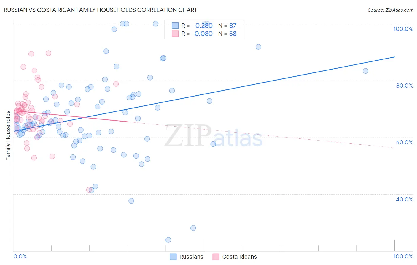 Russian vs Costa Rican Family Households