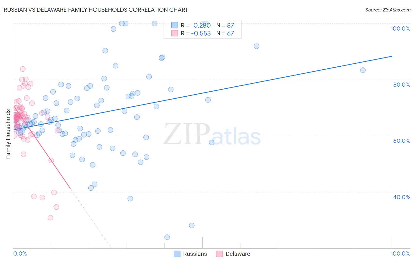 Russian vs Delaware Family Households