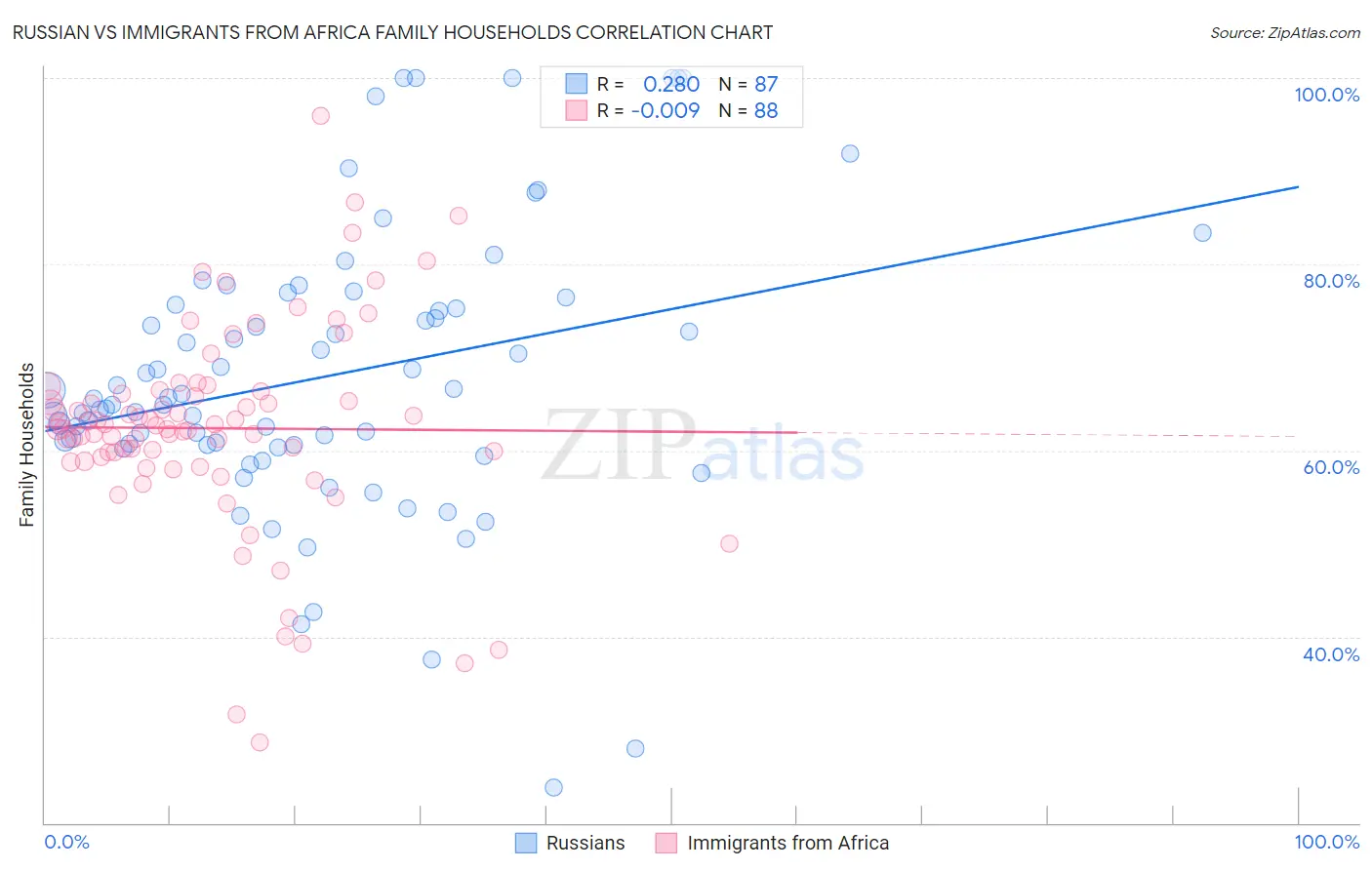 Russian vs Immigrants from Africa Family Households