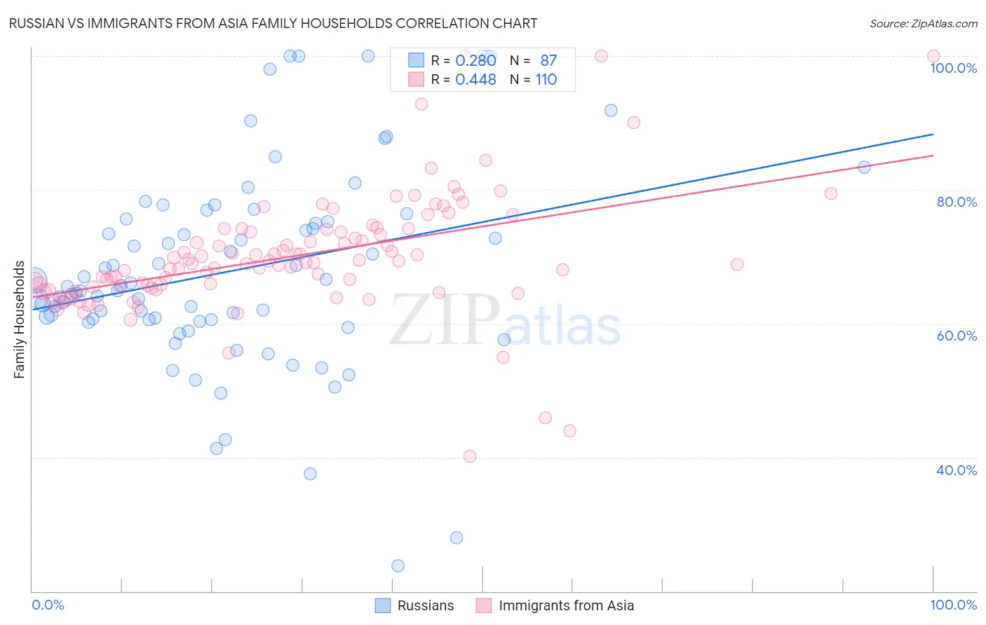 Russian vs Immigrants from Asia Family Households