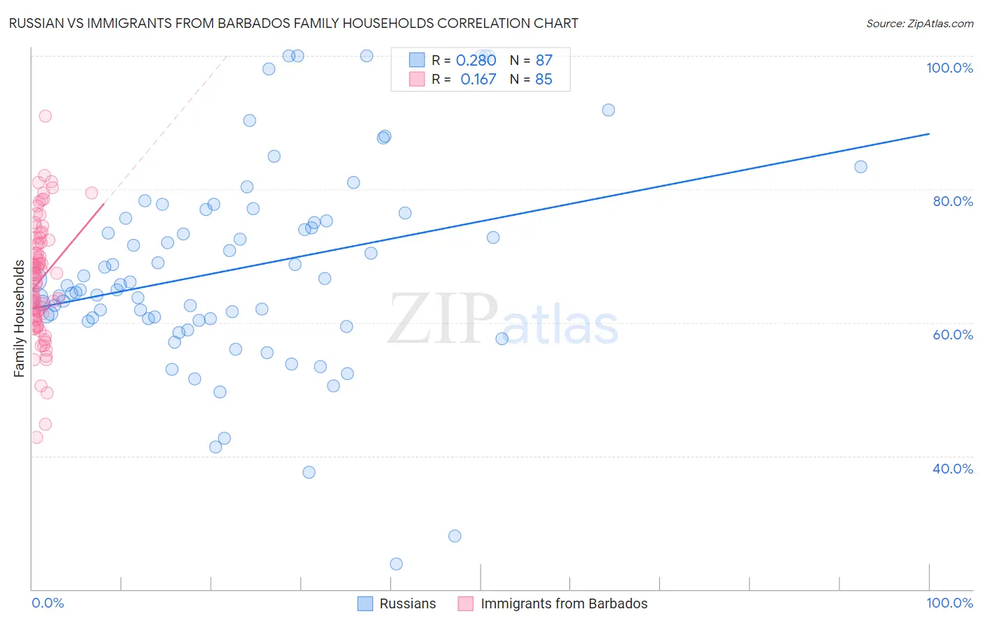 Russian vs Immigrants from Barbados Family Households