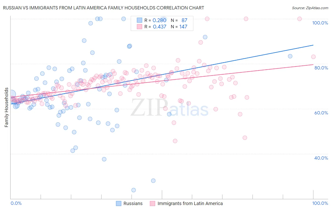 Russian vs Immigrants from Latin America Family Households