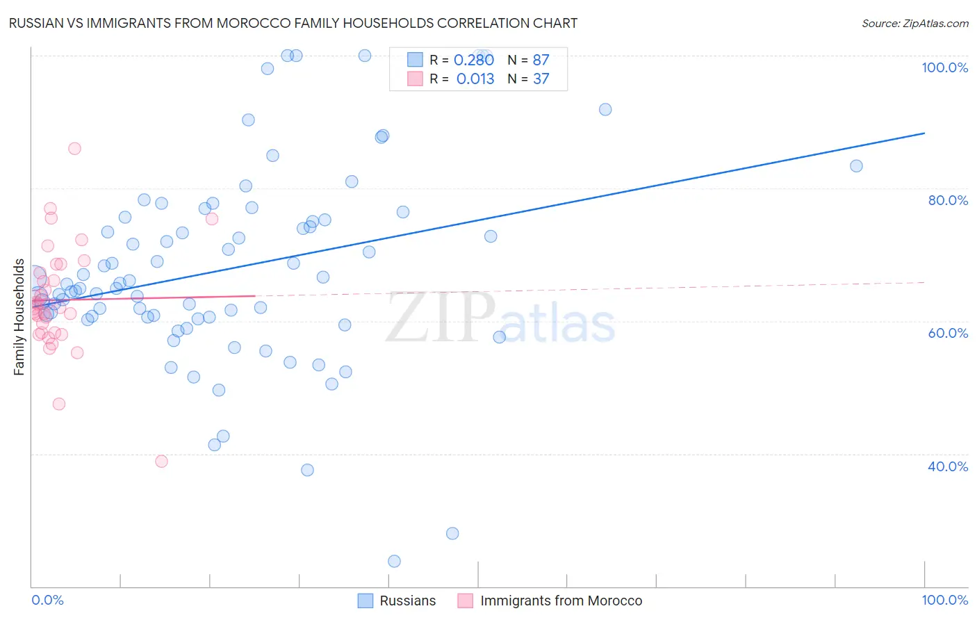 Russian vs Immigrants from Morocco Family Households