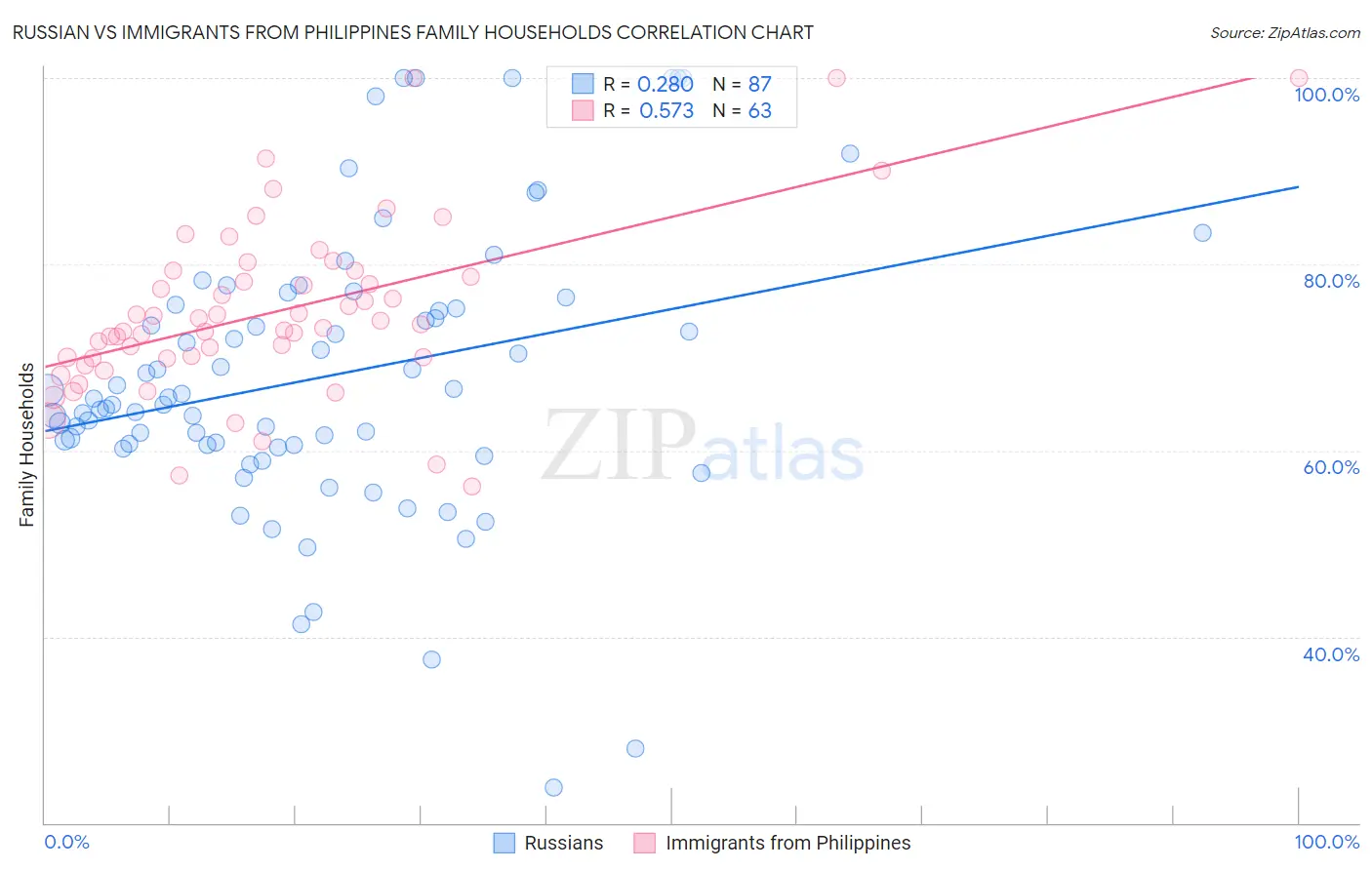 Russian vs Immigrants from Philippines Family Households