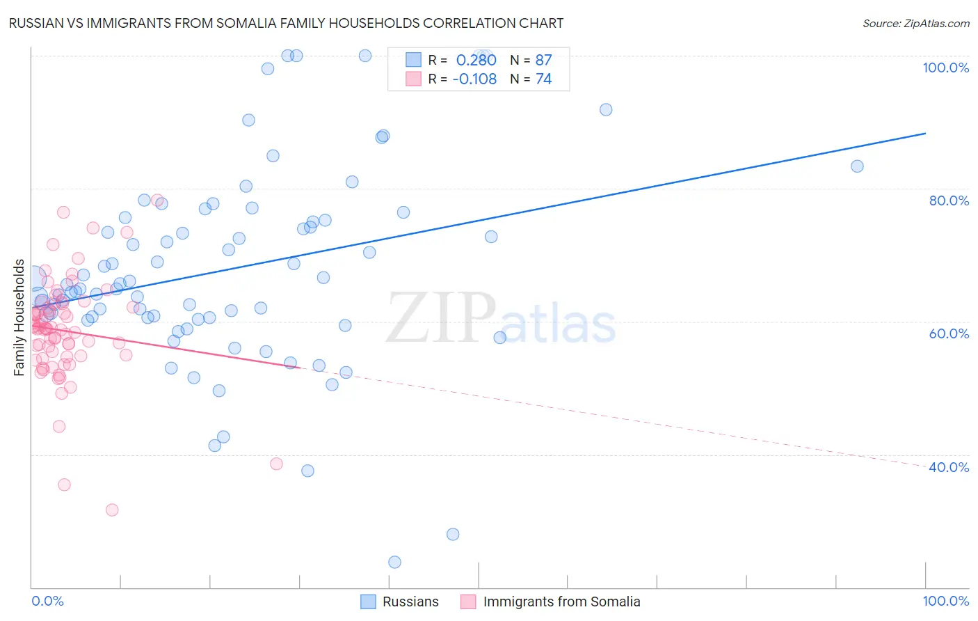 Russian vs Immigrants from Somalia Family Households