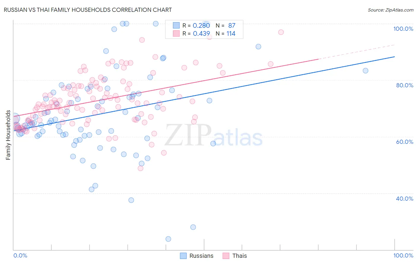 Russian vs Thai Family Households