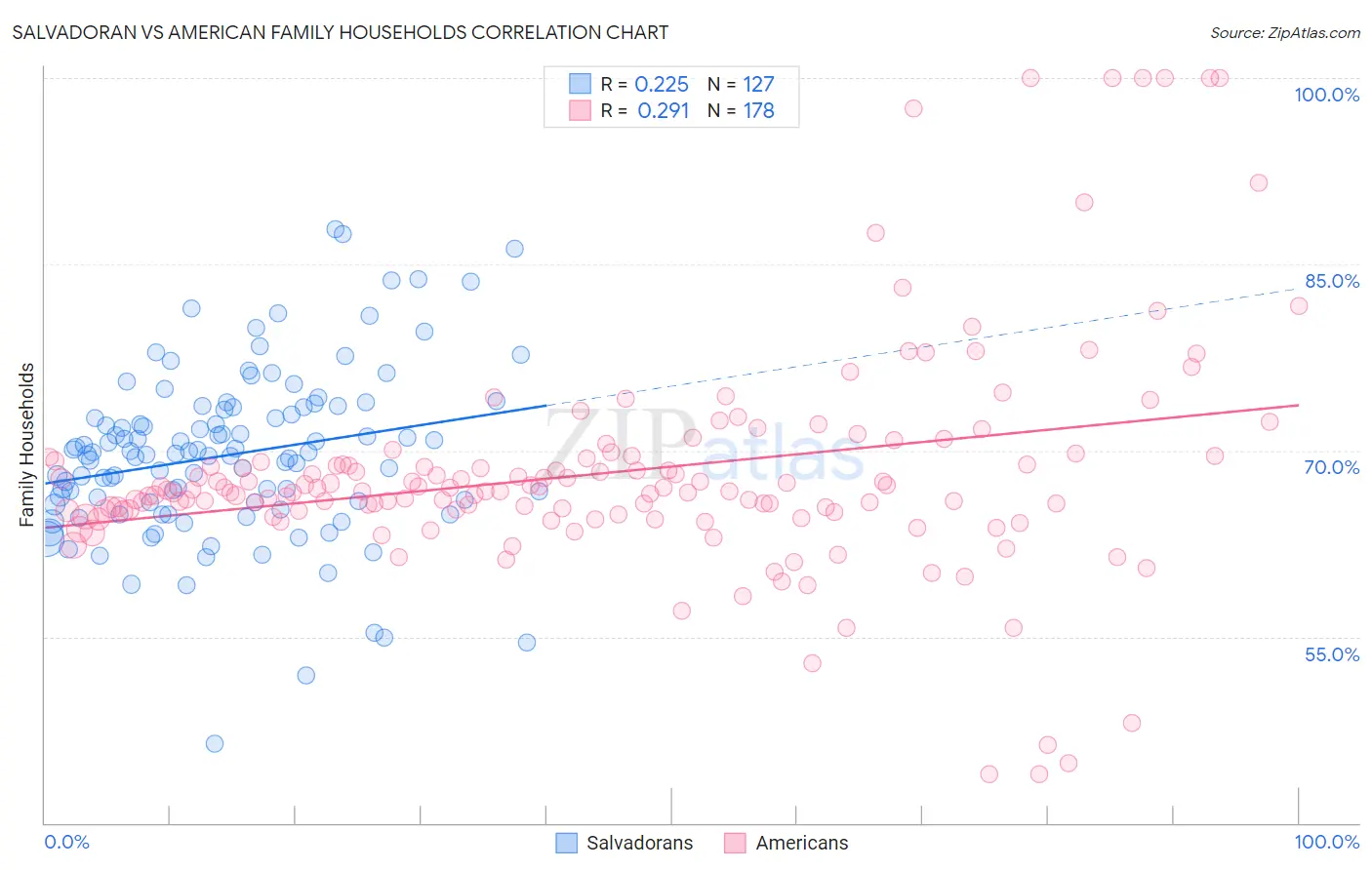 Salvadoran vs American Family Households