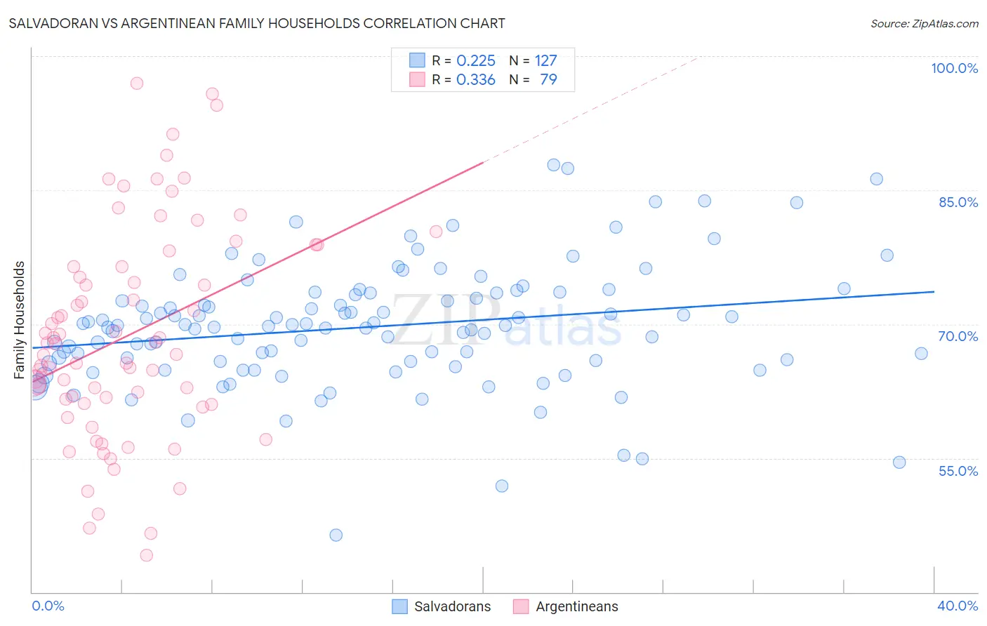 Salvadoran vs Argentinean Family Households