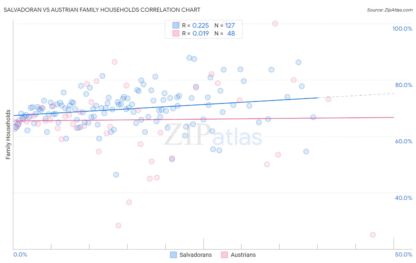 Salvadoran vs Austrian Family Households