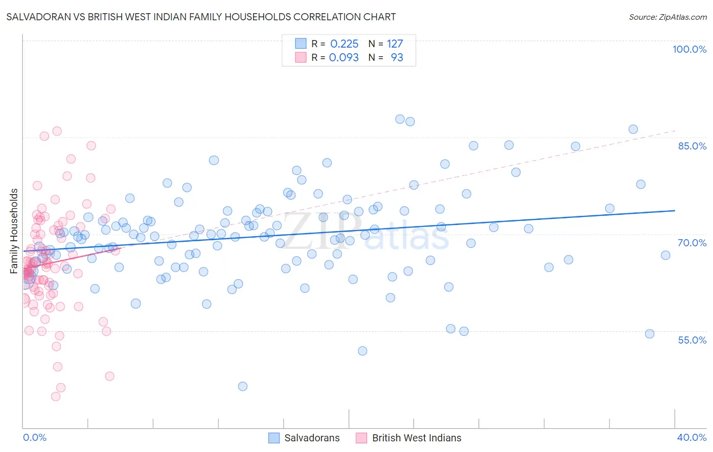 Salvadoran vs British West Indian Family Households