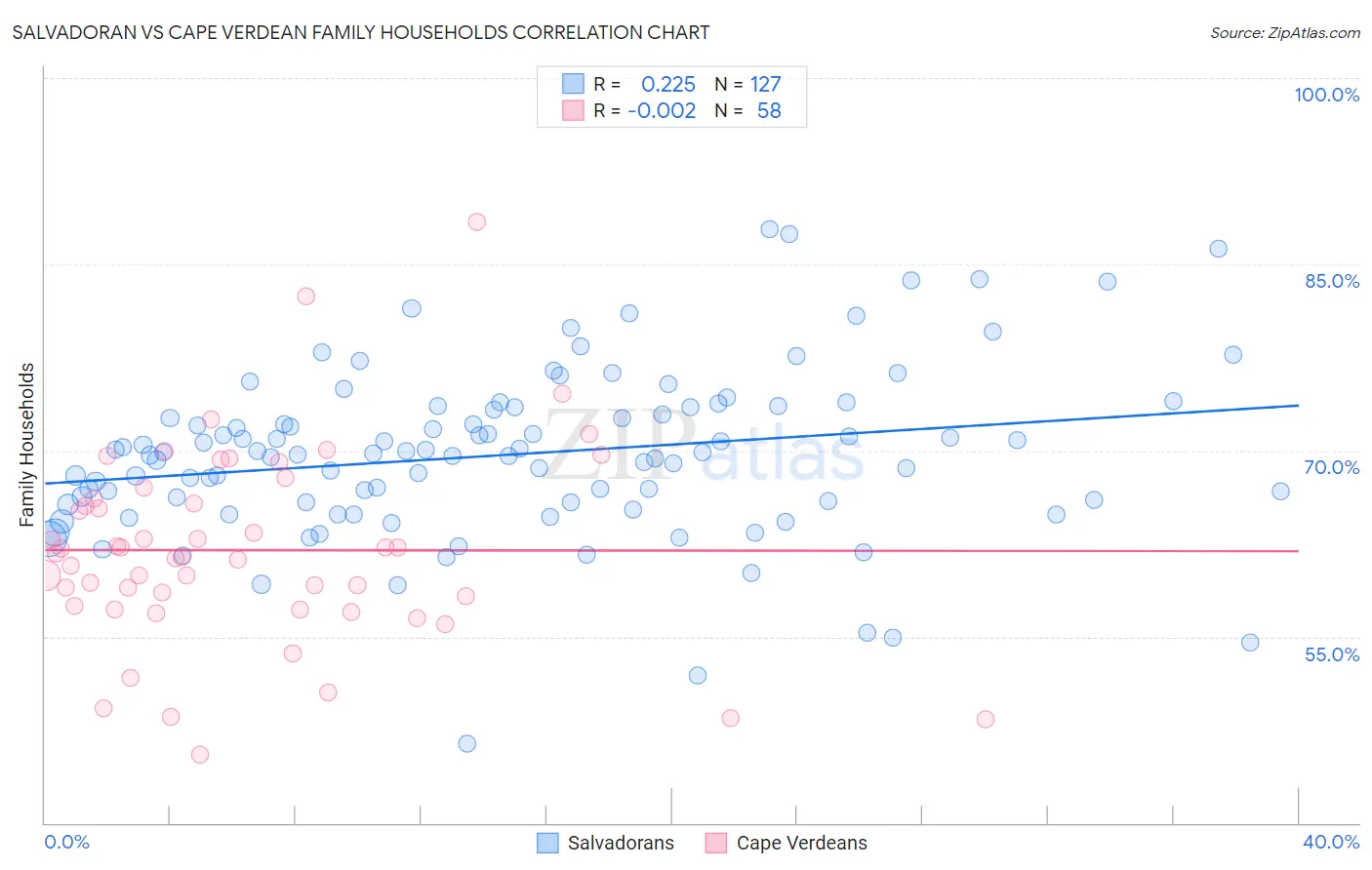 Salvadoran vs Cape Verdean Family Households