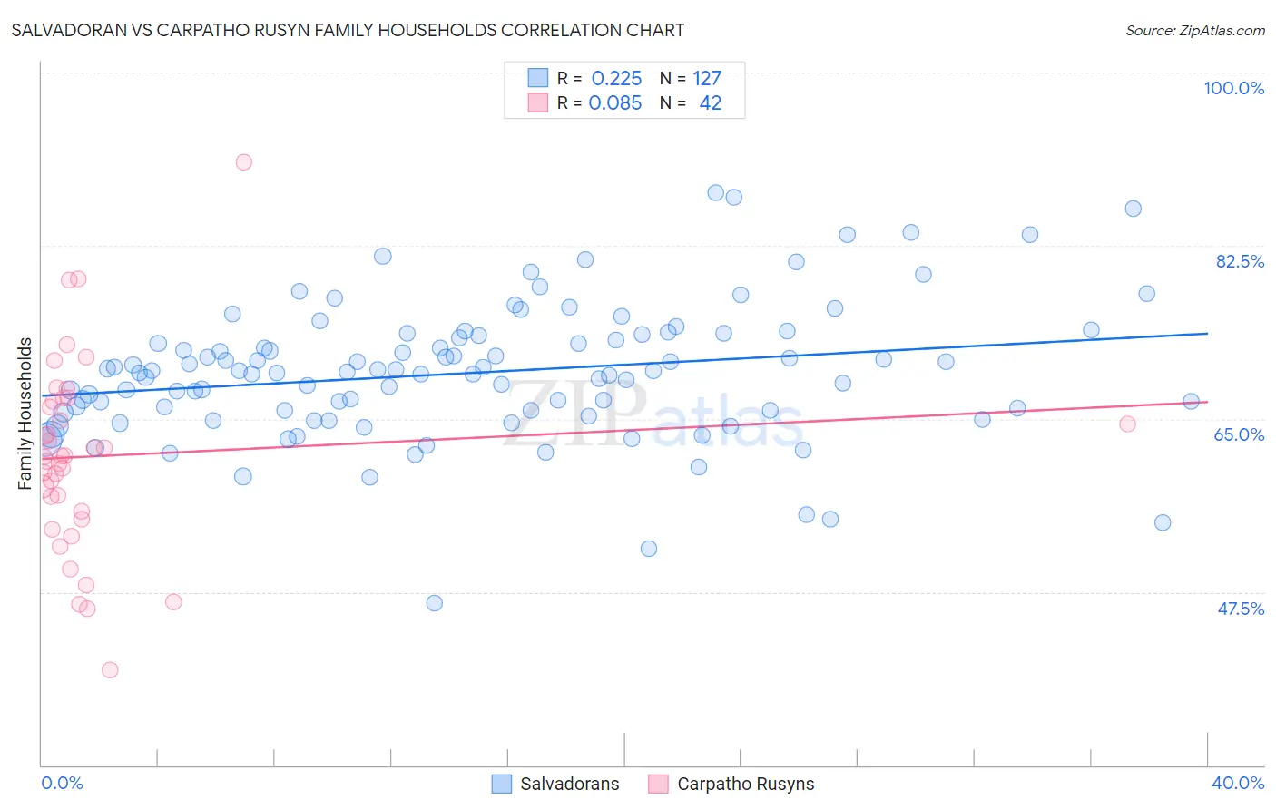 Salvadoran vs Carpatho Rusyn Family Households