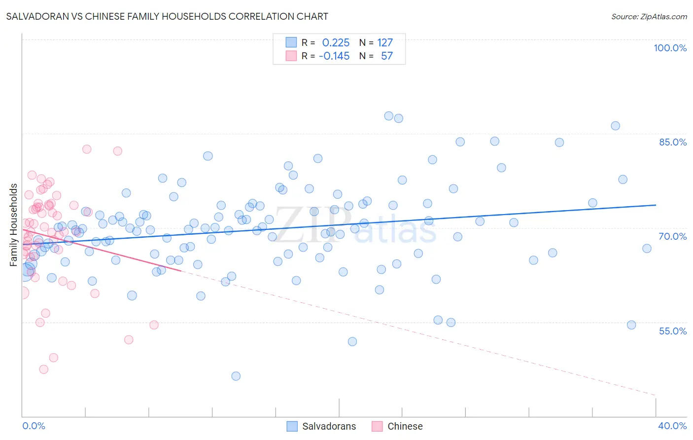 Salvadoran vs Chinese Family Households