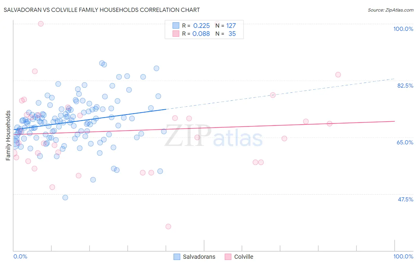 Salvadoran vs Colville Family Households