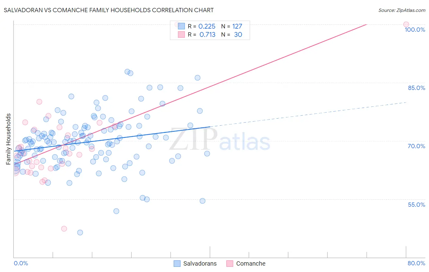 Salvadoran vs Comanche Family Households