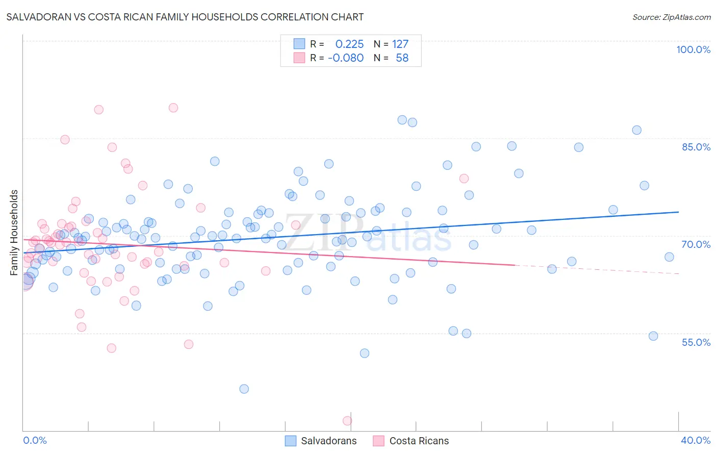 Salvadoran vs Costa Rican Family Households