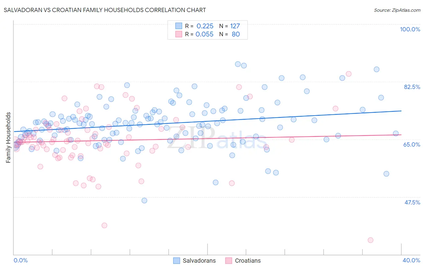 Salvadoran vs Croatian Family Households