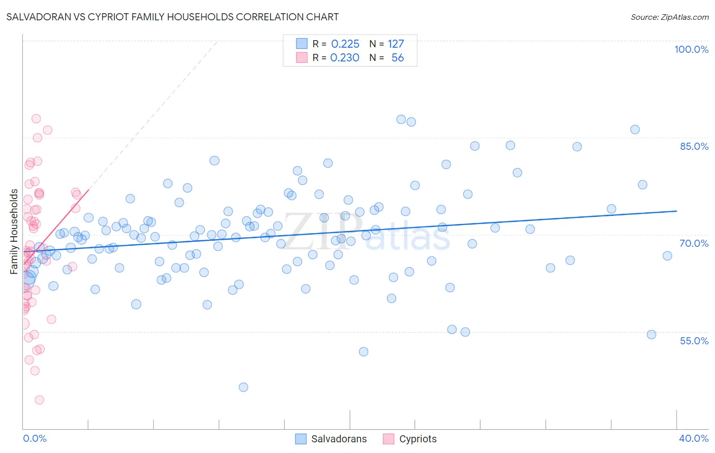 Salvadoran vs Cypriot Family Households