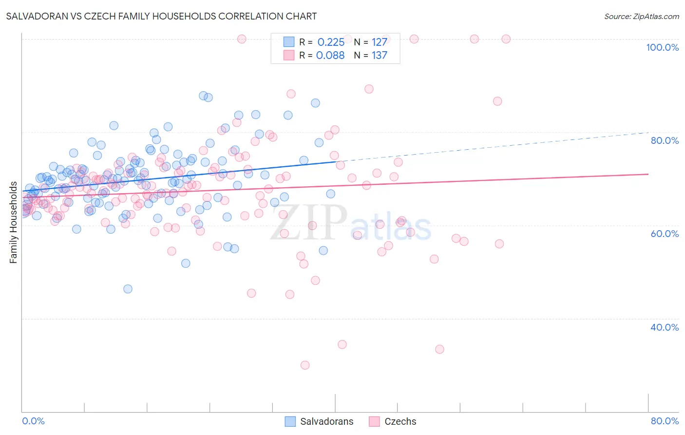 Salvadoran vs Czech Family Households