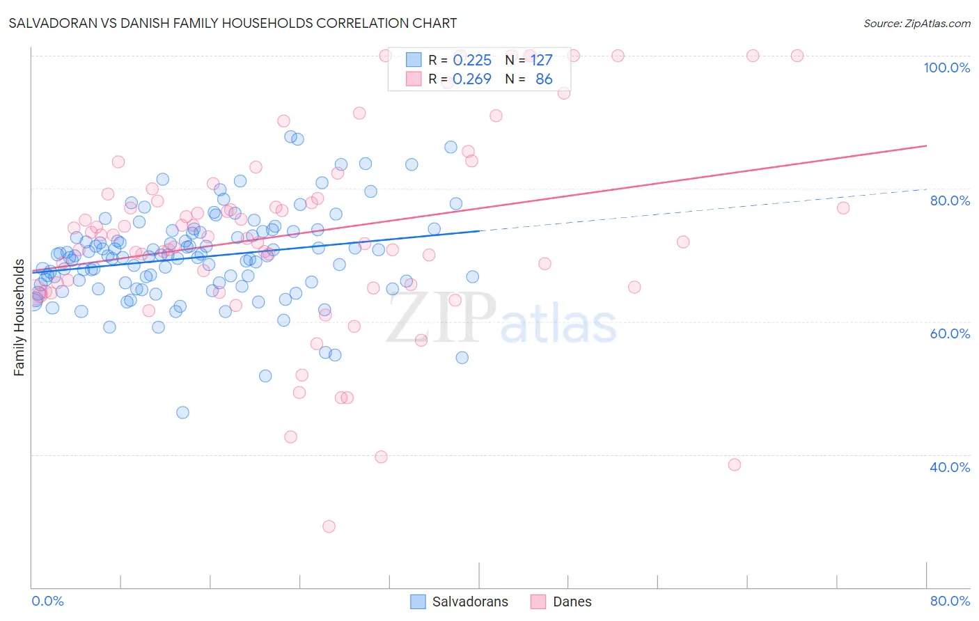 Salvadoran vs Danish Family Households