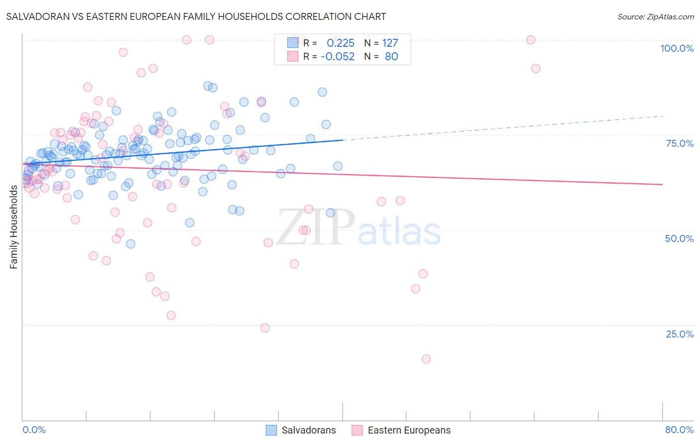 Salvadoran vs Eastern European Family Households