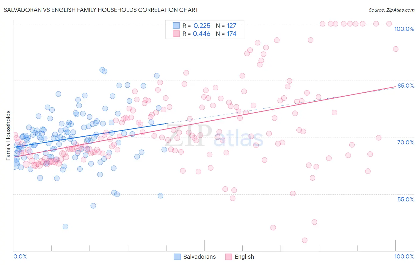 Salvadoran vs English Family Households