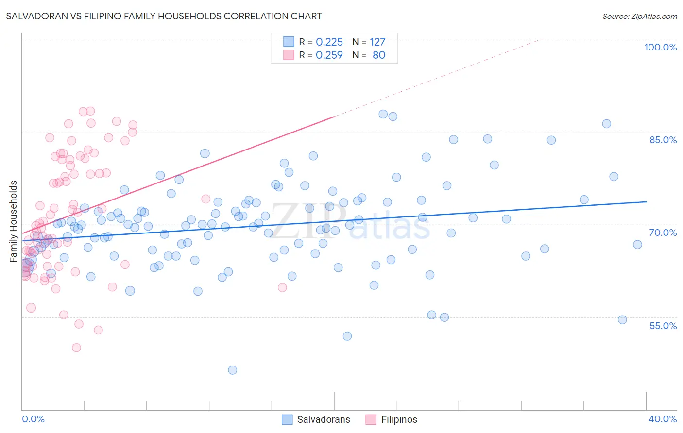 Salvadoran vs Filipino Family Households