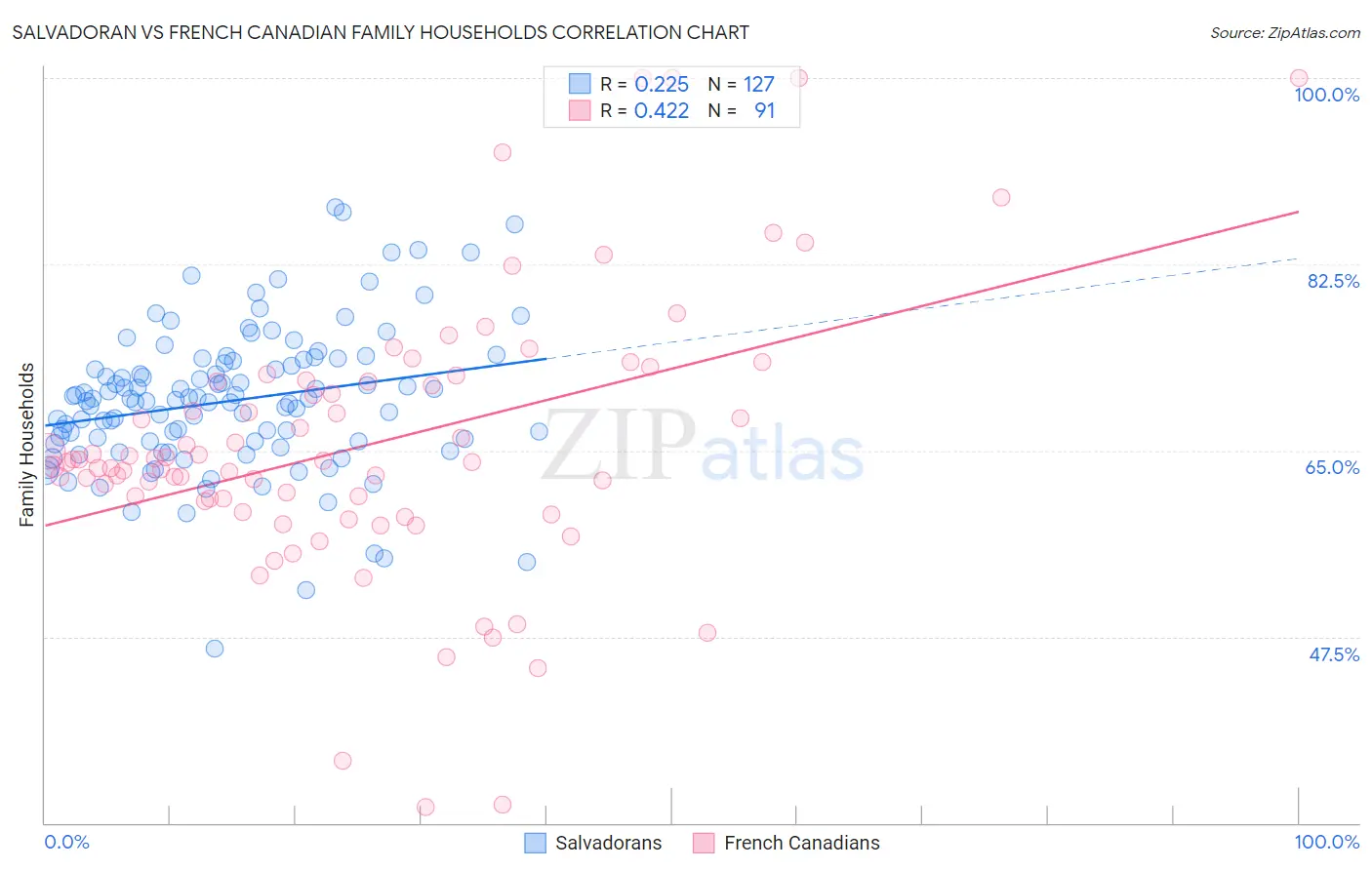 Salvadoran vs French Canadian Family Households