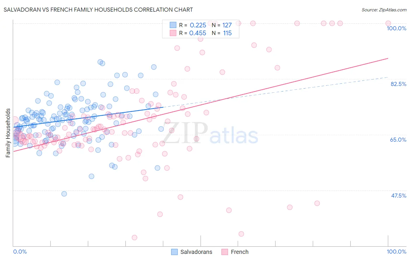 Salvadoran vs French Family Households