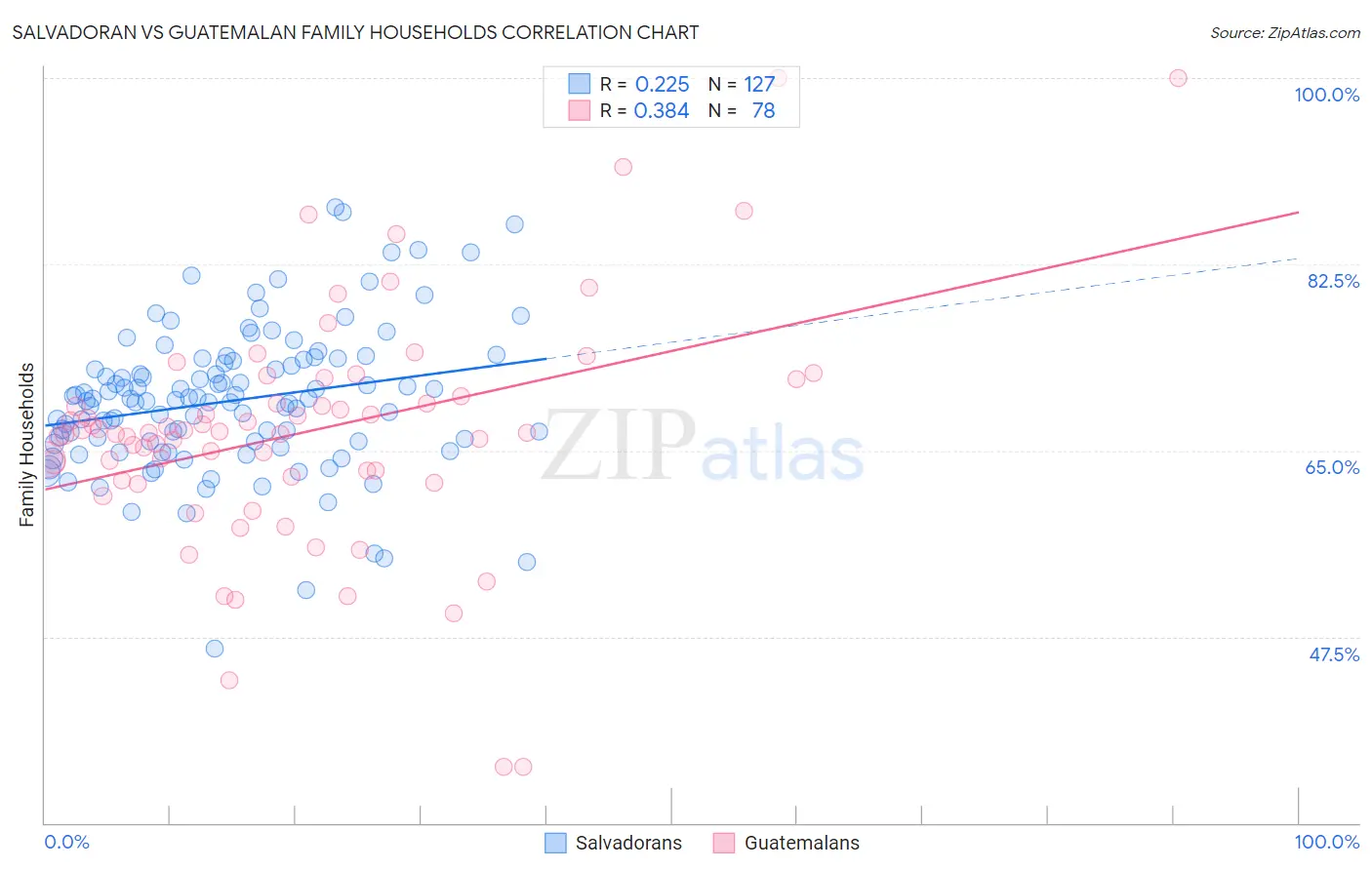 Salvadoran vs Guatemalan Family Households