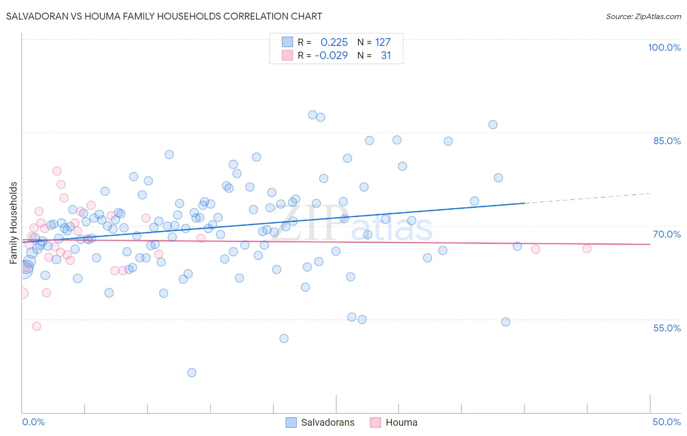 Salvadoran vs Houma Family Households