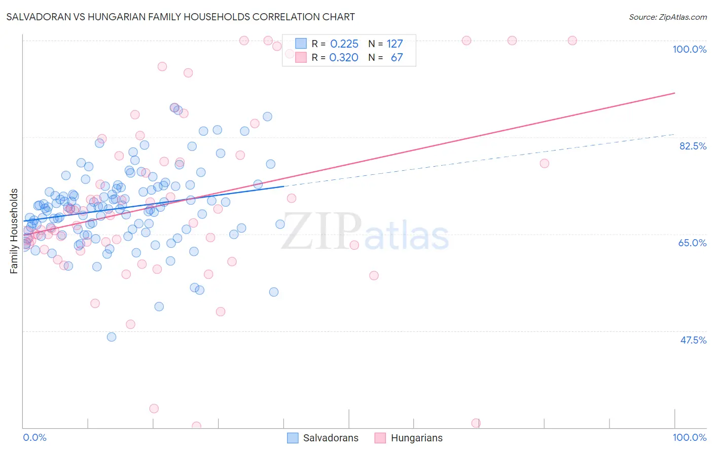 Salvadoran vs Hungarian Family Households