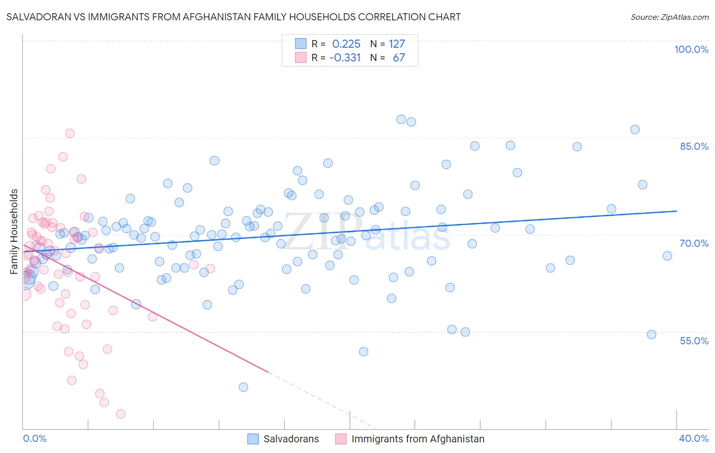 Salvadoran vs Immigrants from Afghanistan Family Households