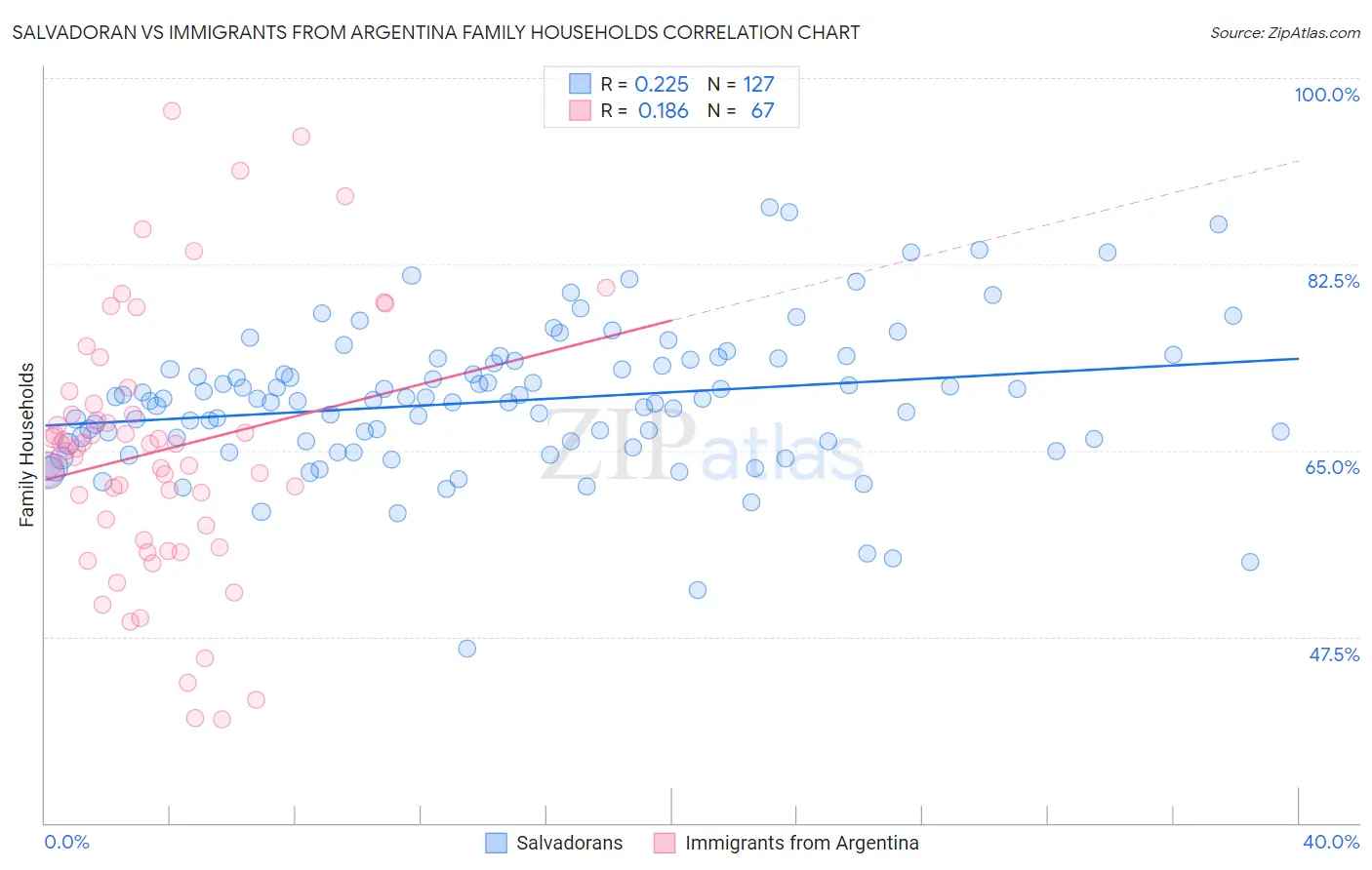 Salvadoran vs Immigrants from Argentina Family Households