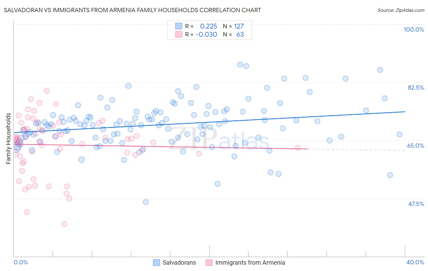 Salvadoran vs Immigrants from Armenia Family Households