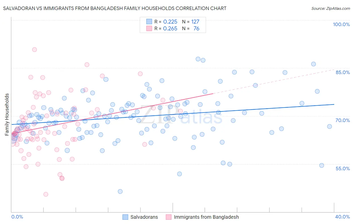 Salvadoran vs Immigrants from Bangladesh Family Households