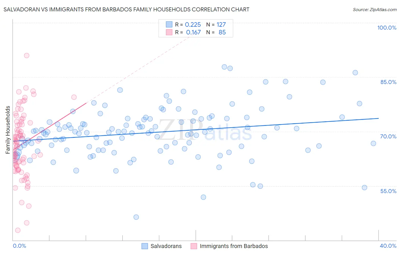 Salvadoran vs Immigrants from Barbados Family Households