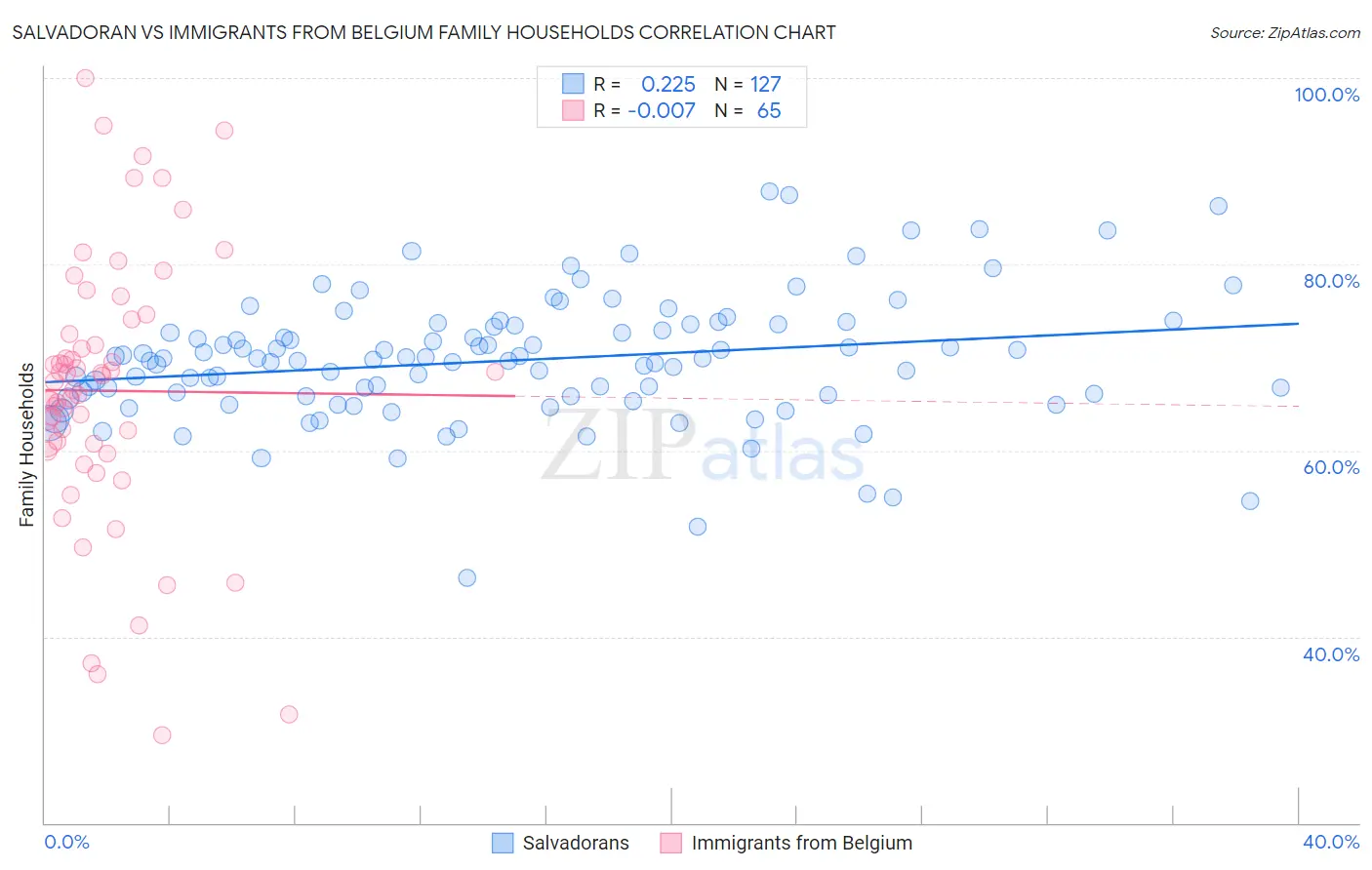 Salvadoran vs Immigrants from Belgium Family Households