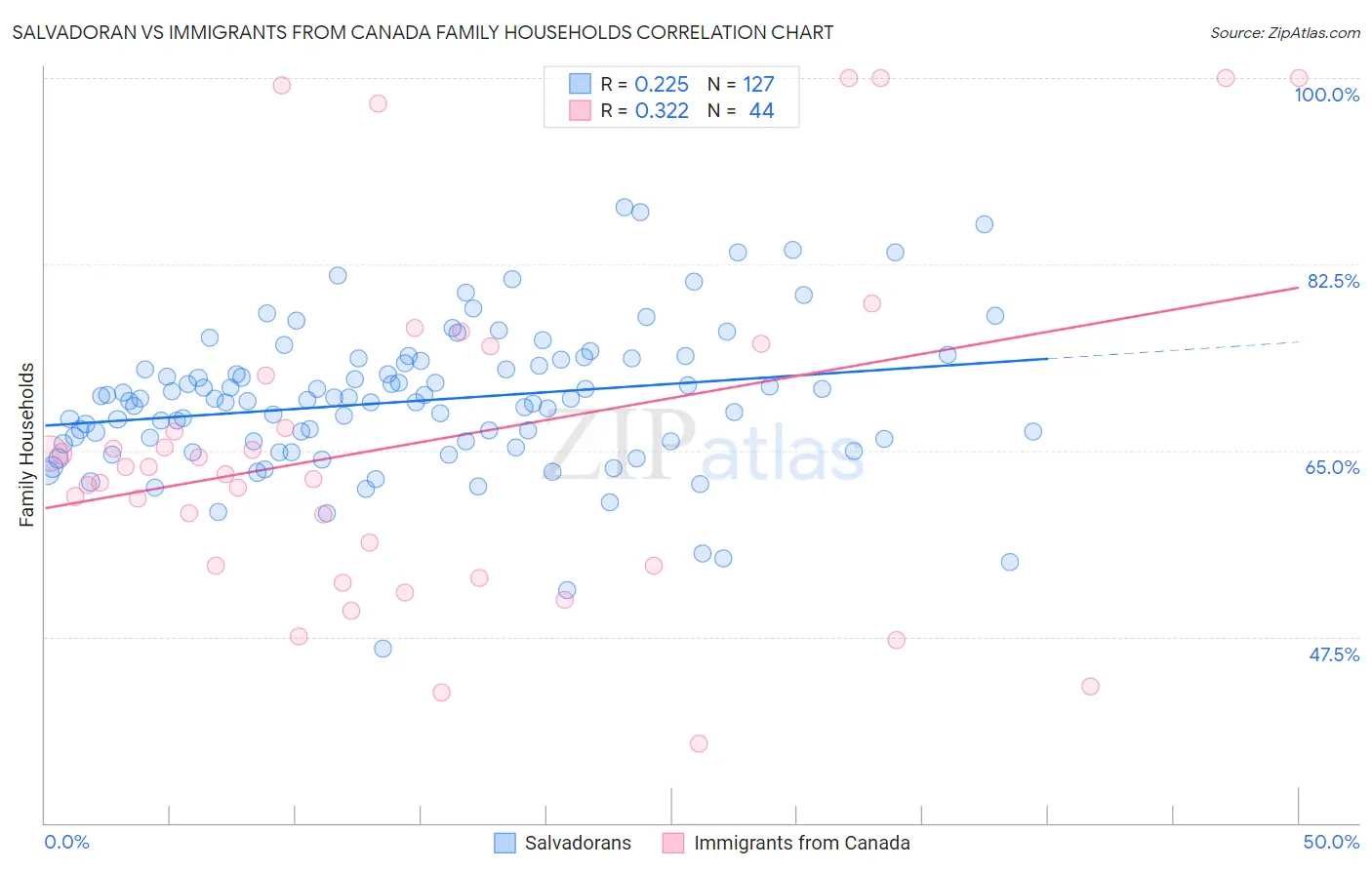 Salvadoran vs Immigrants from Canada Family Households