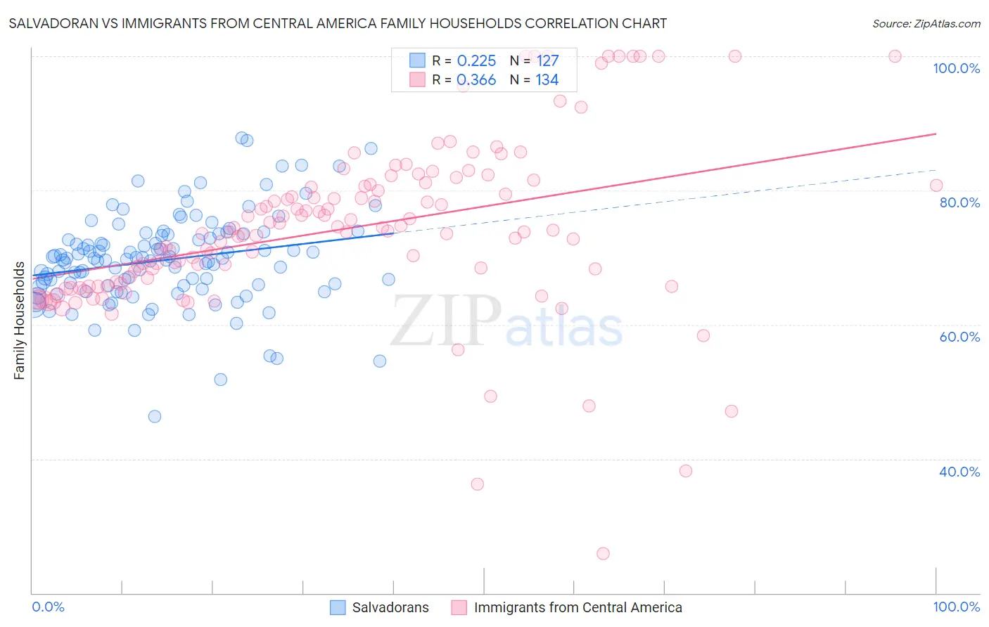 Salvadoran vs Immigrants from Central America Family Households