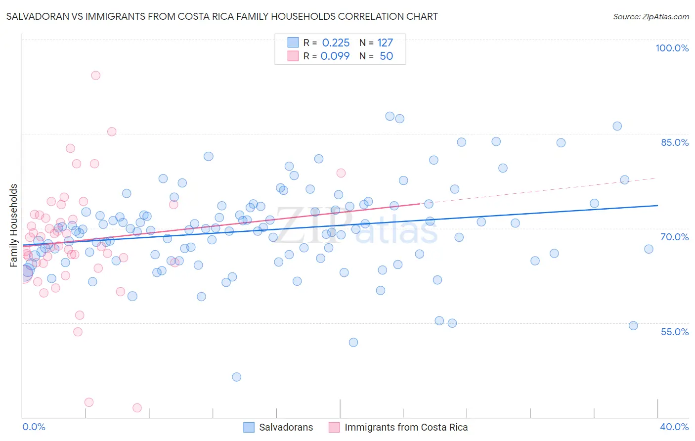 Salvadoran vs Immigrants from Costa Rica Family Households