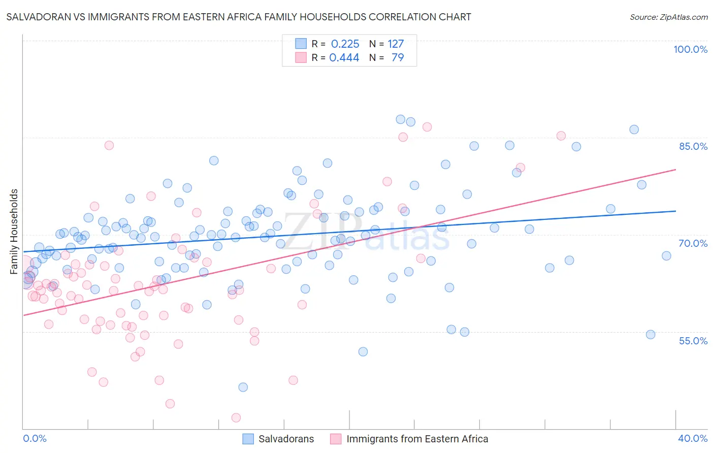 Salvadoran vs Immigrants from Eastern Africa Family Households