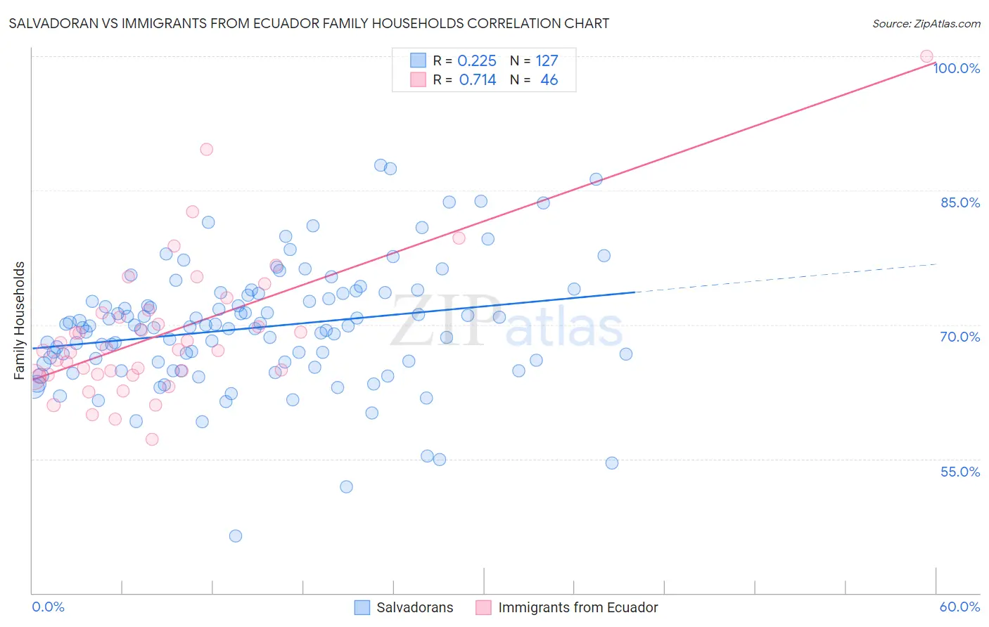 Salvadoran vs Immigrants from Ecuador Family Households