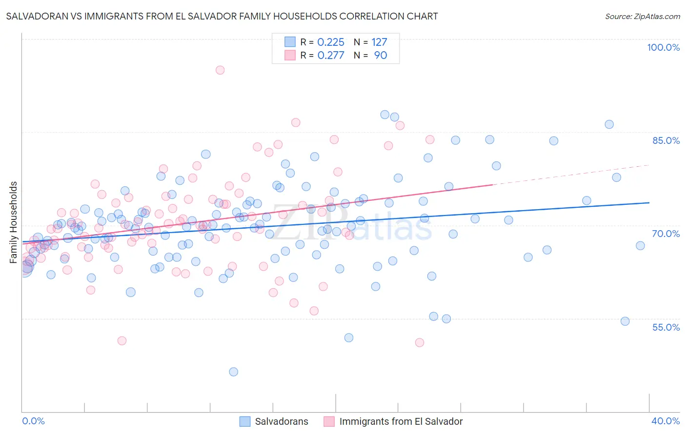 Salvadoran vs Immigrants from El Salvador Family Households