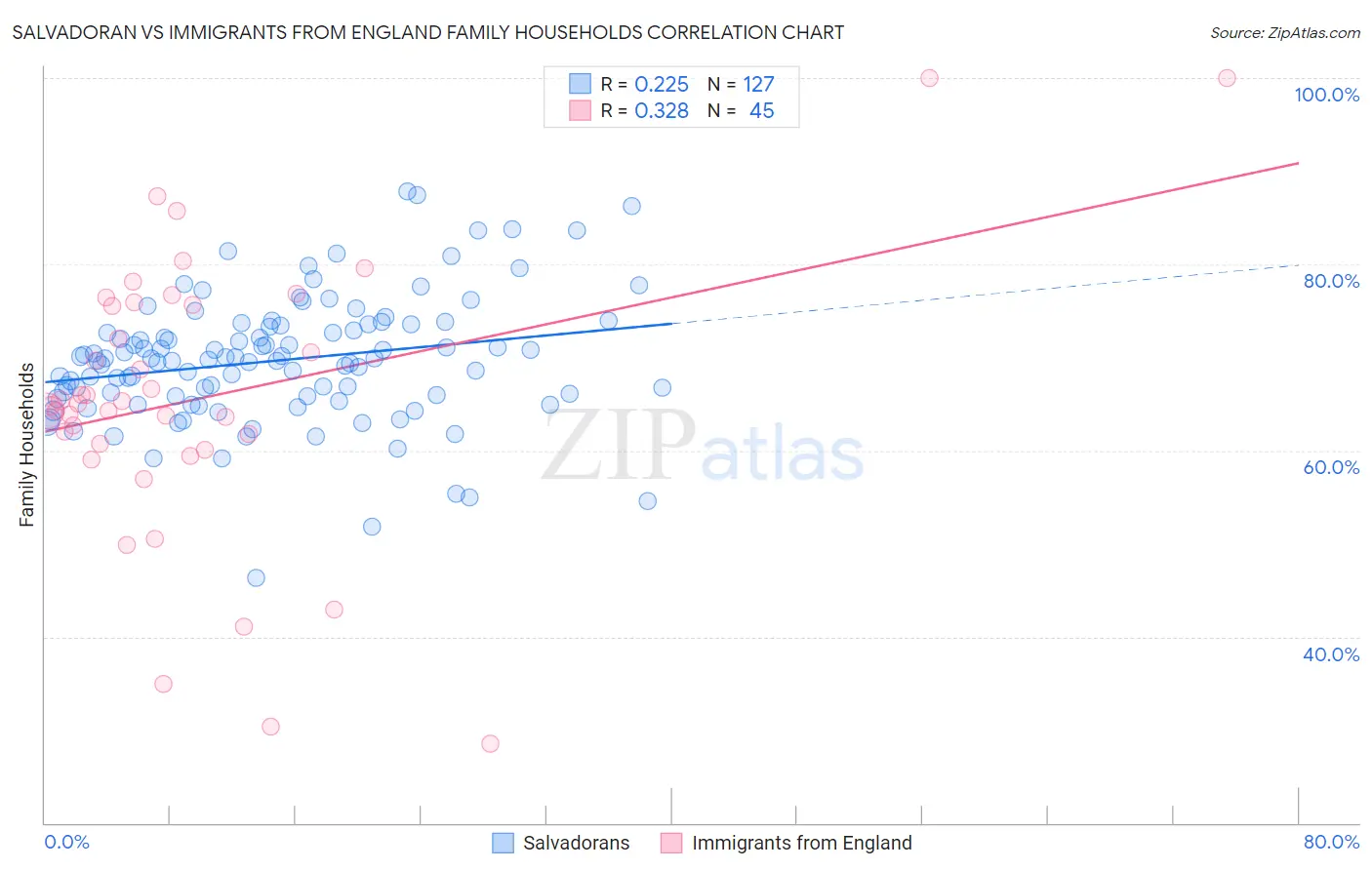 Salvadoran vs Immigrants from England Family Households