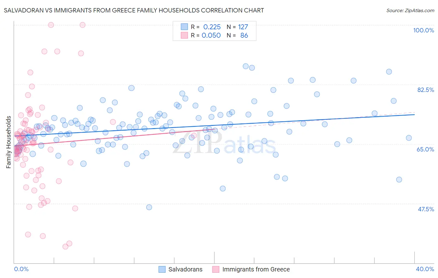 Salvadoran vs Immigrants from Greece Family Households