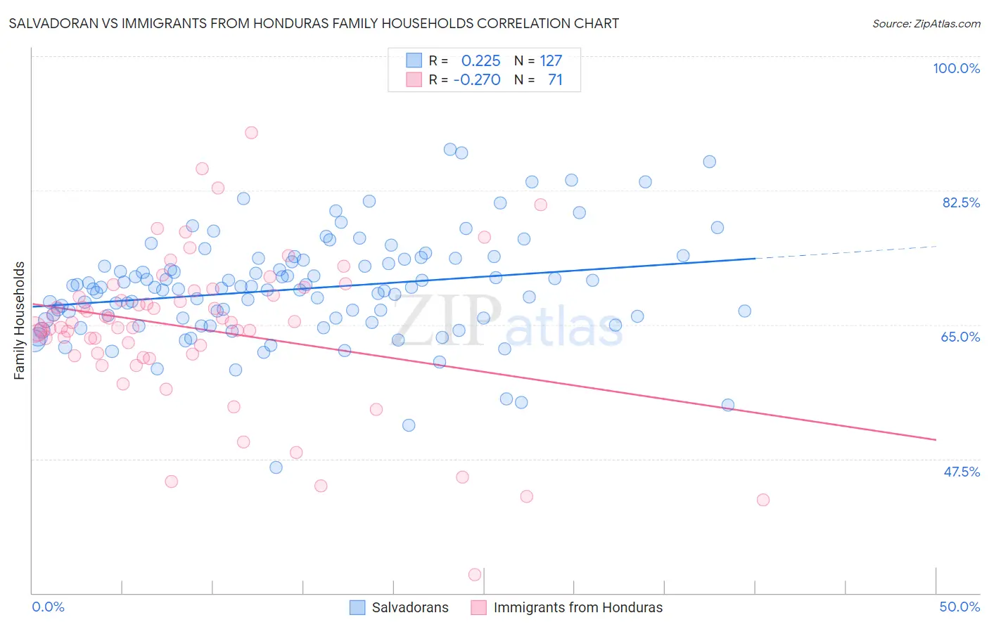 Salvadoran vs Immigrants from Honduras Family Households