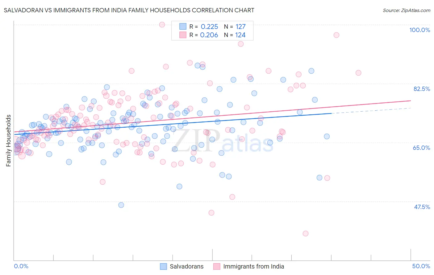 Salvadoran vs Immigrants from India Family Households